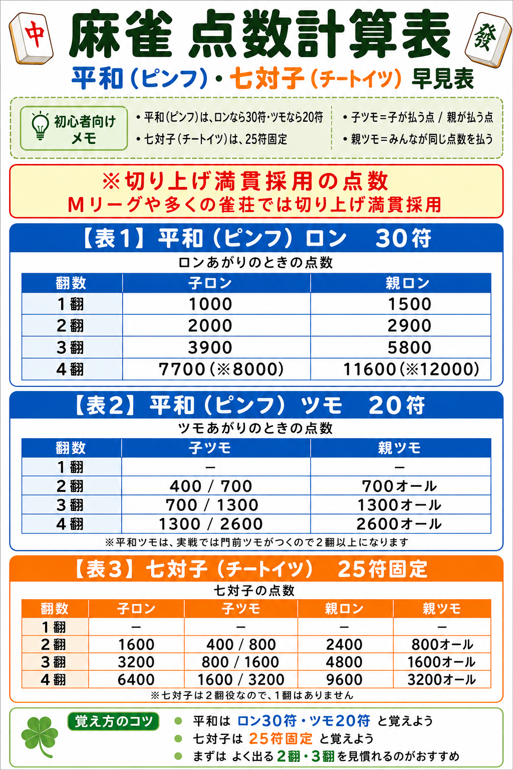 平和・七対子 早見表