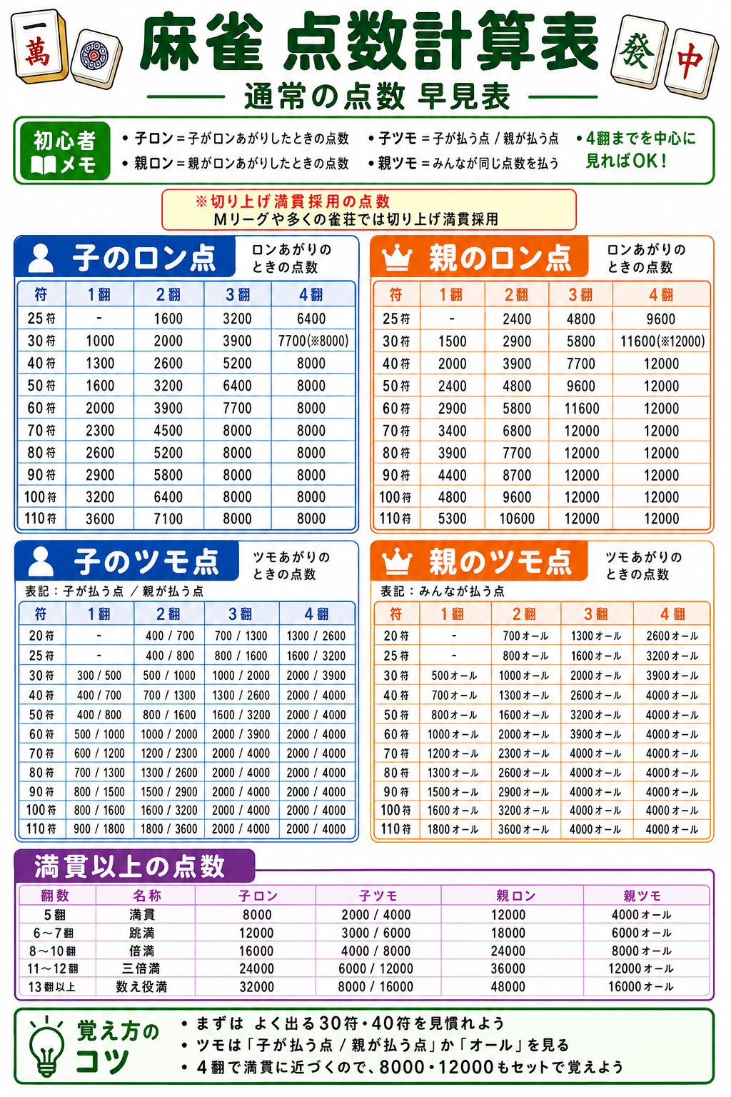 通常の点数 早見表